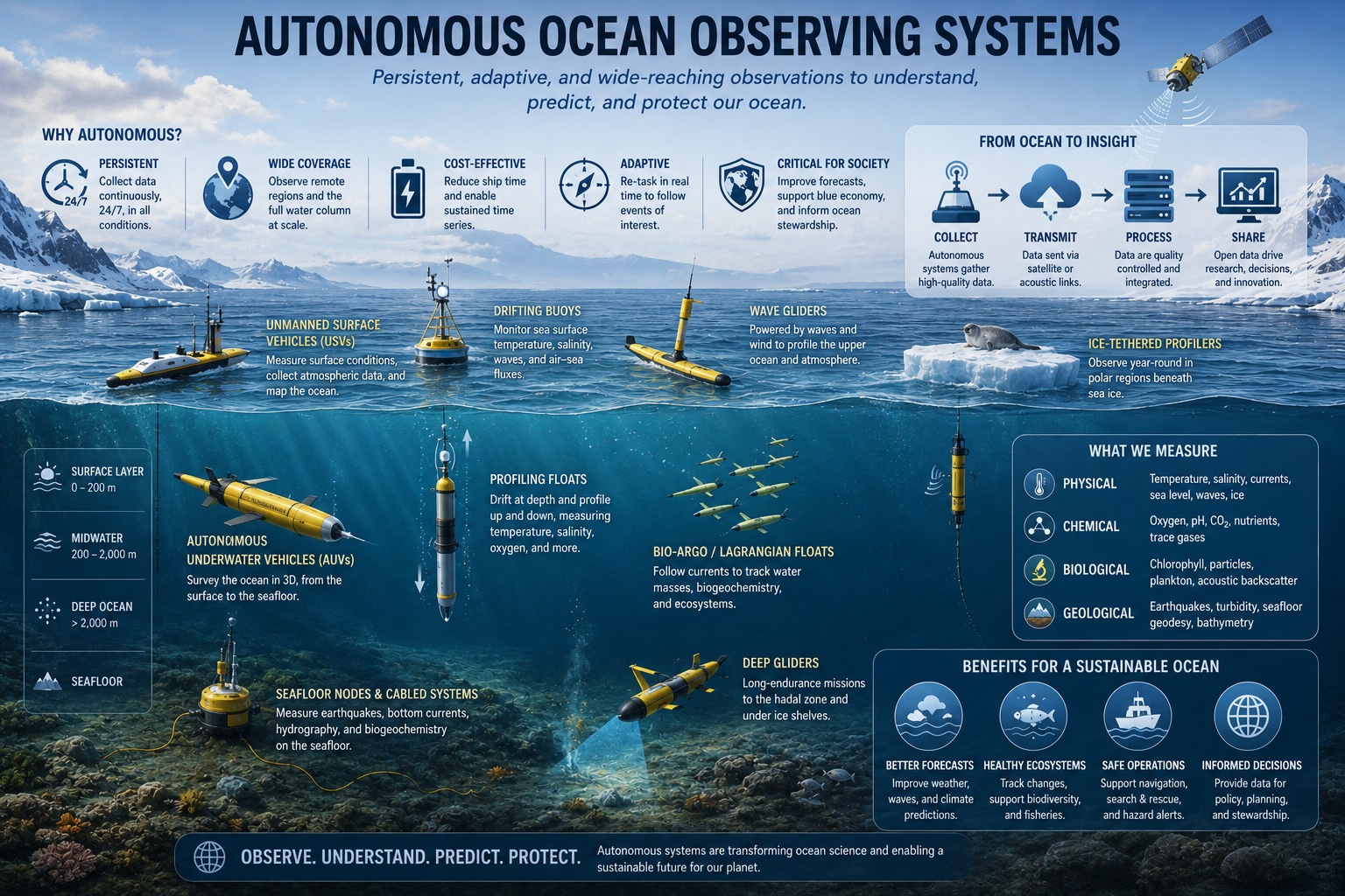 Autonomous Systems